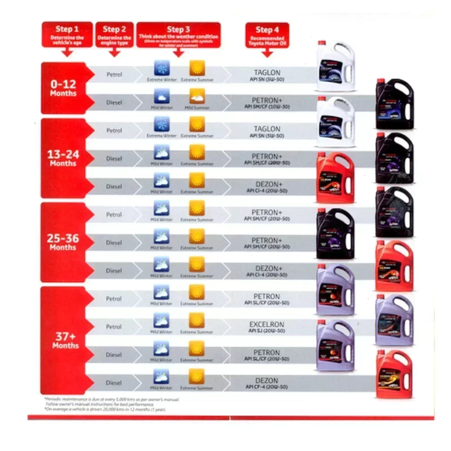 ENGINE OIL PETRON PLUS 10W30 (TOYOTA GENUINE OIL) - ndestore.com